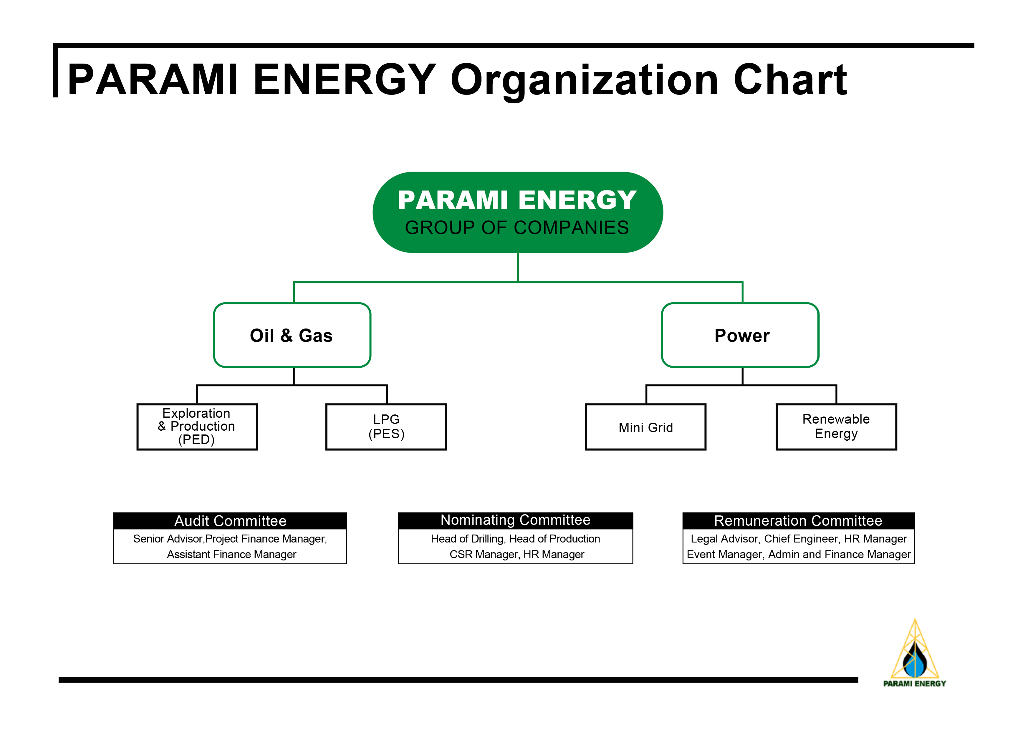 Power Grid Organisation Chart